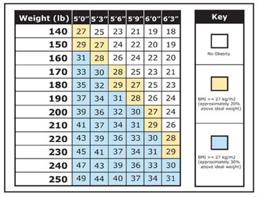 Obese Bmi